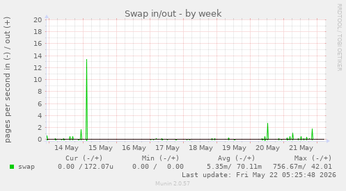 Swap in/out