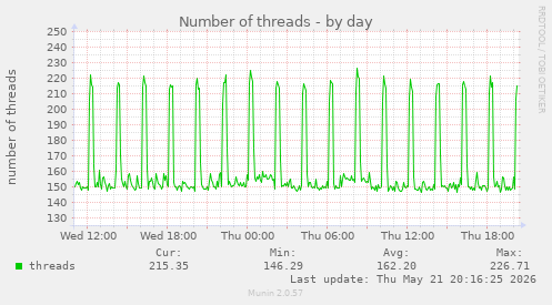 Number of threads