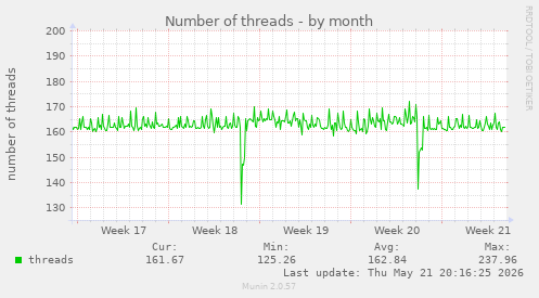 Number of threads