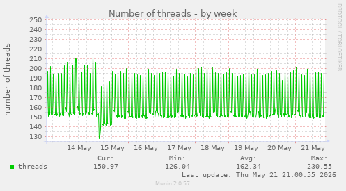 Number of threads