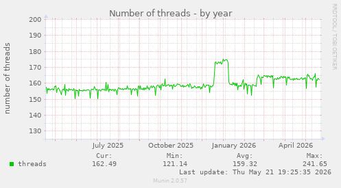 Number of threads
