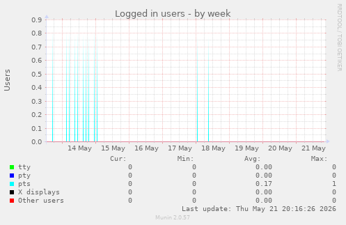 Logged in users