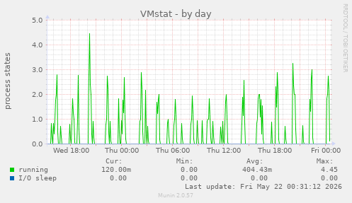 VMstat