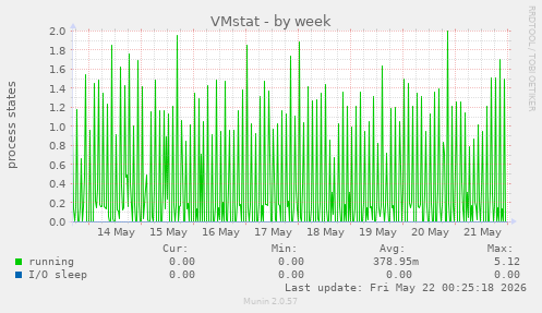 VMstat