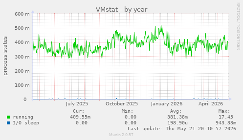VMstat