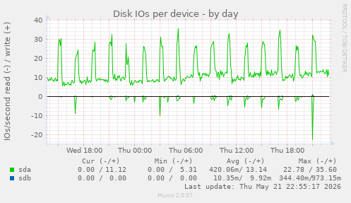 Disk IOs per device