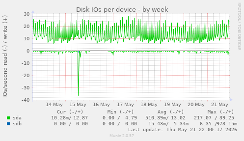 Disk IOs per device