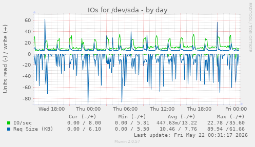 IOs for /dev/sda