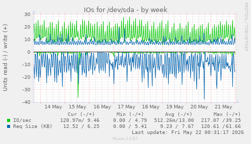 IOs for /dev/sda