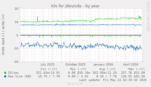 yearly graph