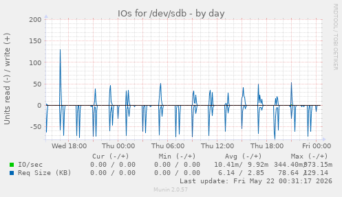 IOs for /dev/sdb