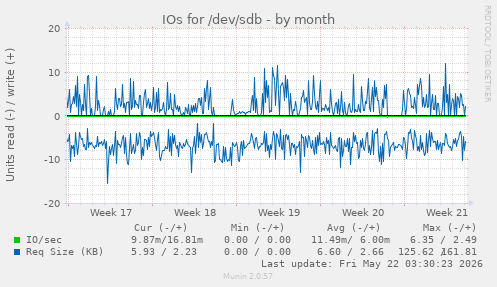 monthly graph