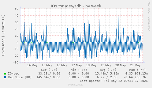 IOs for /dev/sdb