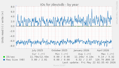 yearly graph