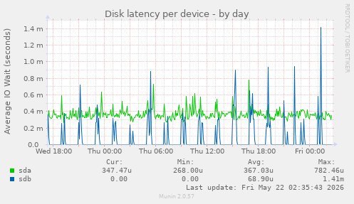 Disk latency per device