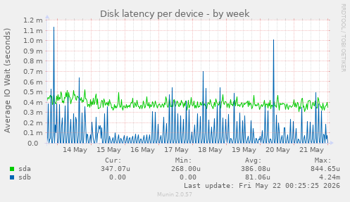 Disk latency per device