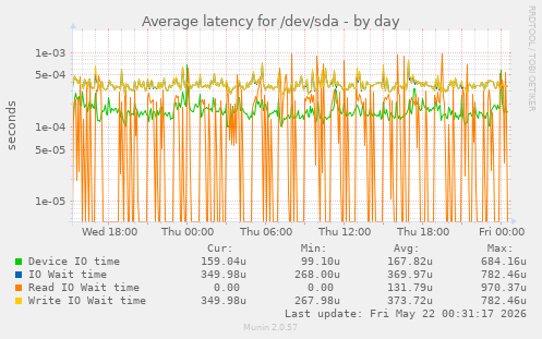 Average latency for /dev/sda