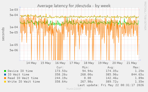 Average latency for /dev/sda