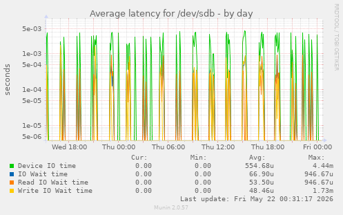Average latency for /dev/sdb