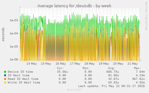 Average latency for /dev/sdb