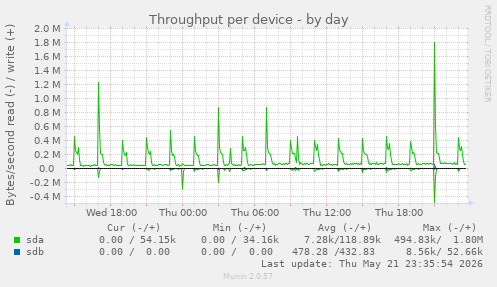 Throughput per device