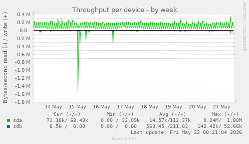 Throughput per device