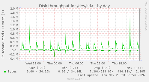 Disk throughput for /dev/sda