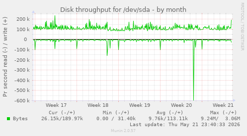monthly graph