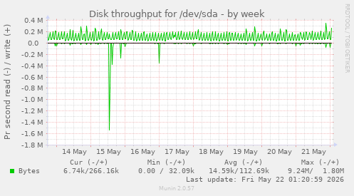 Disk throughput for /dev/sda