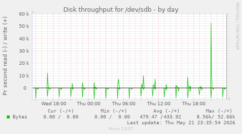 Disk throughput for /dev/sdb