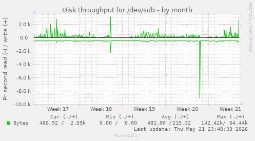 monthly graph