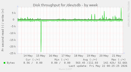 Disk throughput for /dev/sdb