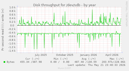 yearly graph