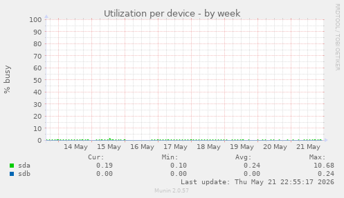 Utilization per device