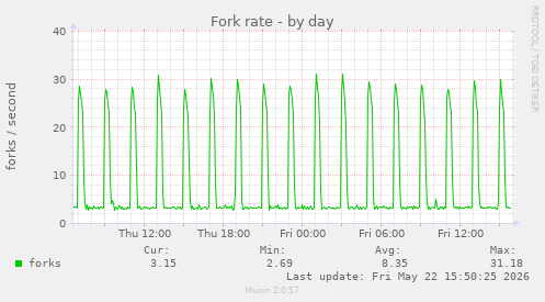 Fork rate