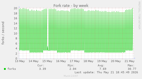 Fork rate