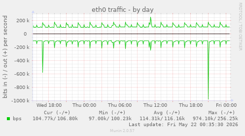 eth0 traffic