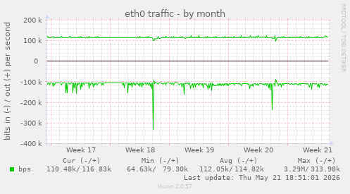 eth0 traffic