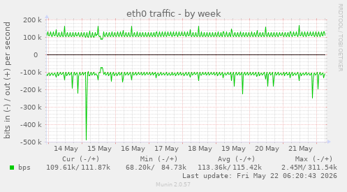 eth0 traffic