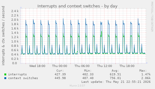 Interrupts and context switches