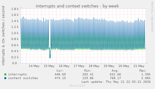 Interrupts and context switches