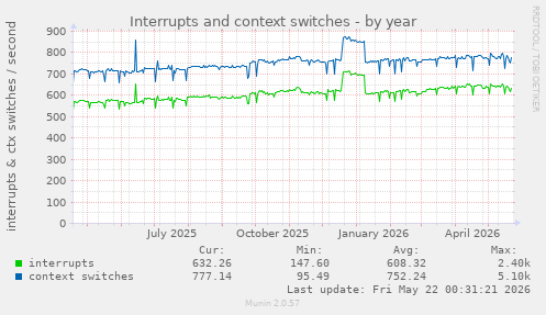 yearly graph