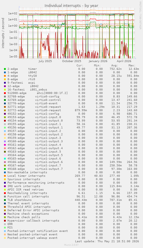 Individual interrupts