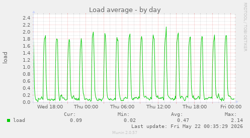 Load average