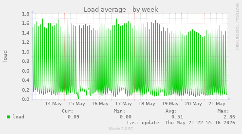 Load average