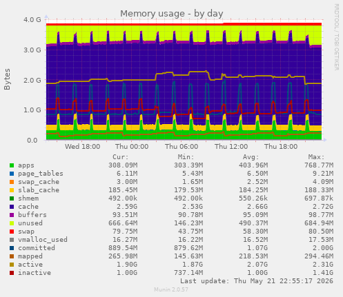 Memory usage