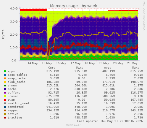 Memory usage