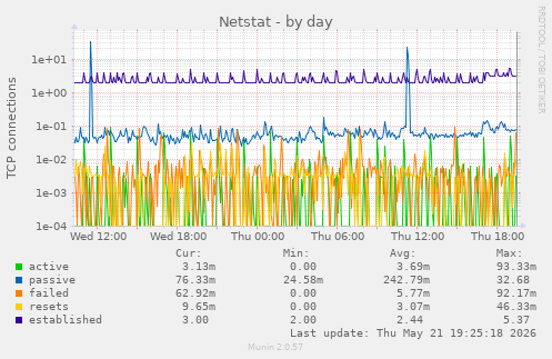 Netstat