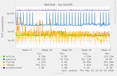 Netstat