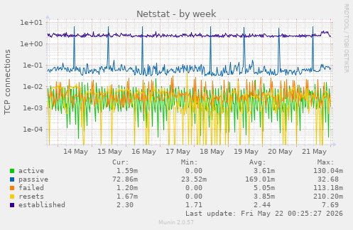 Netstat